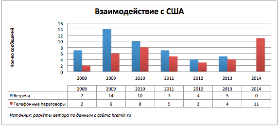 Данные говорят о