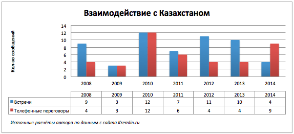 Данные говорят о