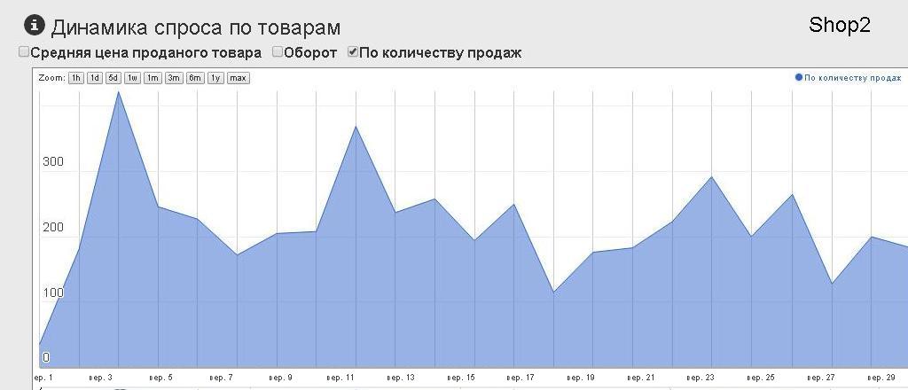 Динамика спроса и предложения