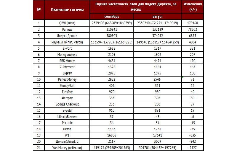 В рейтинге популярности платежных систем Рунета лидирует QIWI