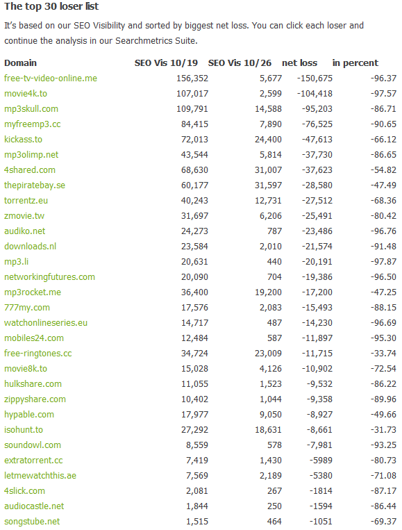 Западные пираты потеряли до 96% трафика из Google