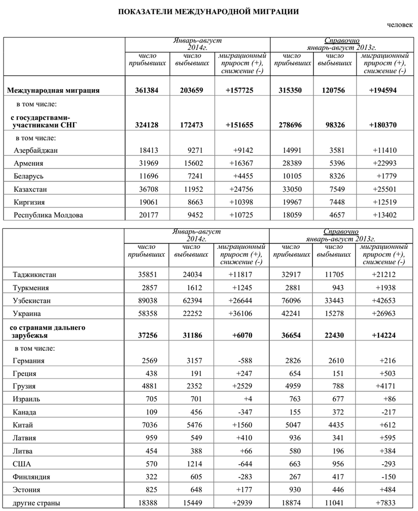 Чистый отток россиян в развитые страны за 2014 год составил 1862 человека