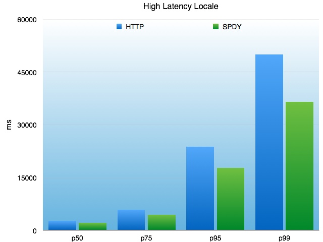 Илья Григорик о внедрении HTTP 2