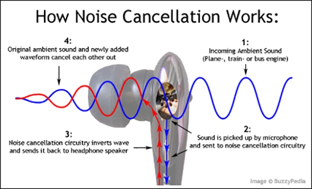 Как работает технология активного шумоподавления в рабочих наушниках