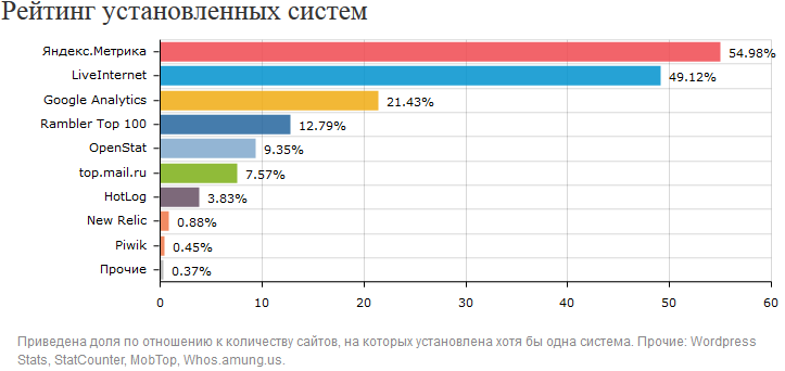 Как "Яндекс.Метрика" стала самым популярным счётчиком в Рунете и третьим в мире