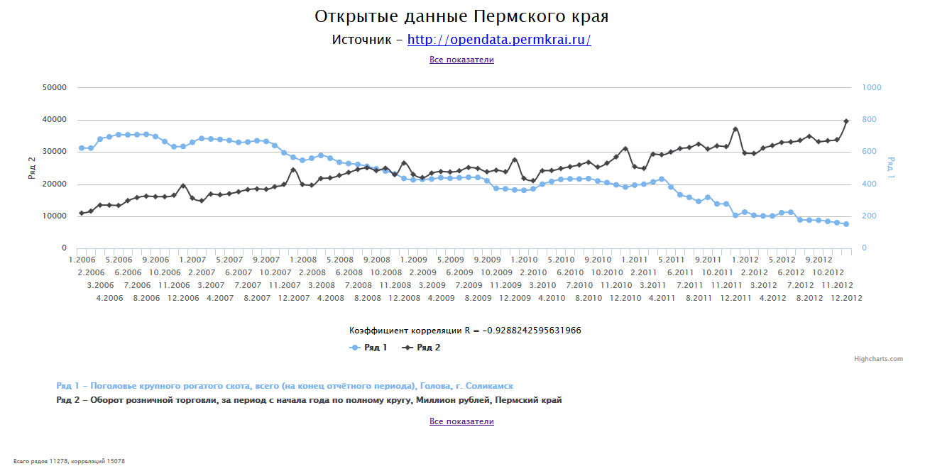 Поголовье крупного рогатого скота и Оборот розничной торговли