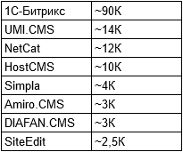 Рейтинги CMS: где истина?