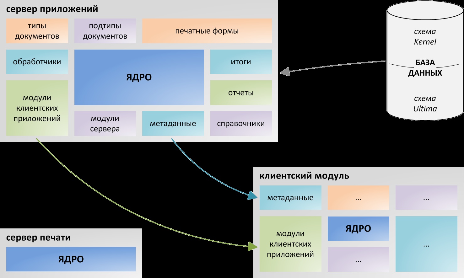 диаграмма взаимодействия Ultima Businessware