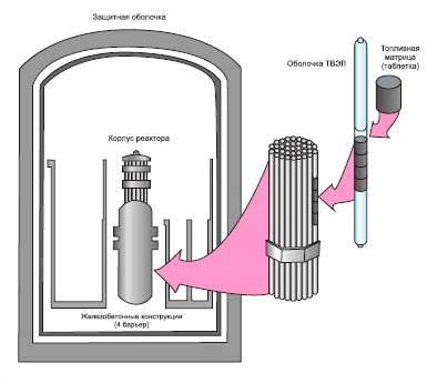 Системы защиты аэс. Физические барьеры безопасности АЭС. Эшелонированная защита АЭС. Глубокоэшелонированная защита реактора. Глубокоэшелонированная защита АЭС.