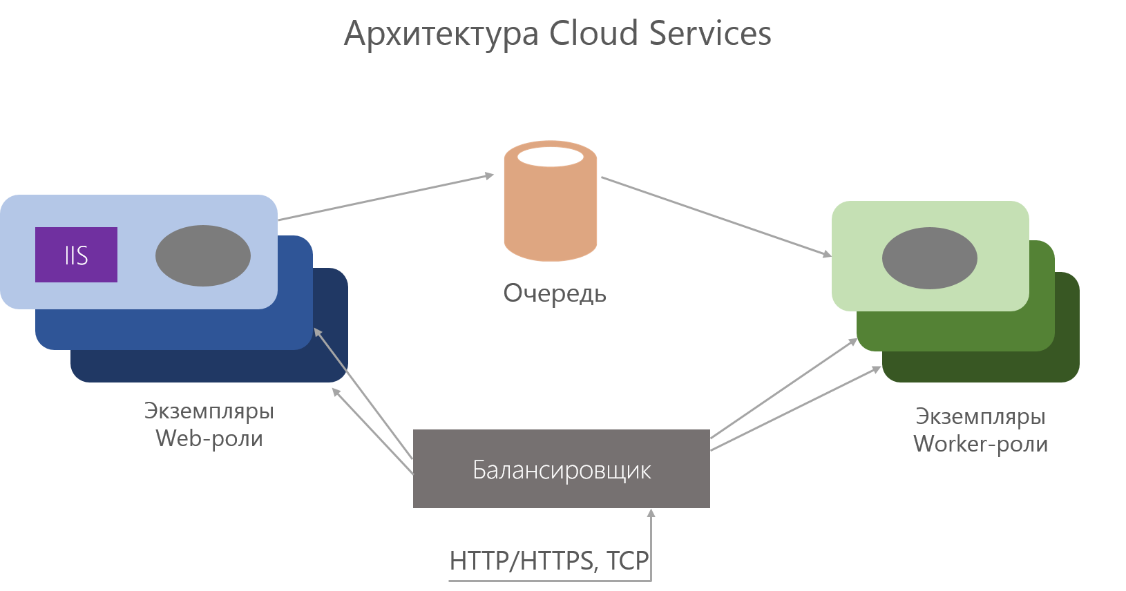 Архитектура веб приложений. Архитектура облачного приложения. Трехслойная архитектура приложений. Уровни архитектуры веб-приложений.