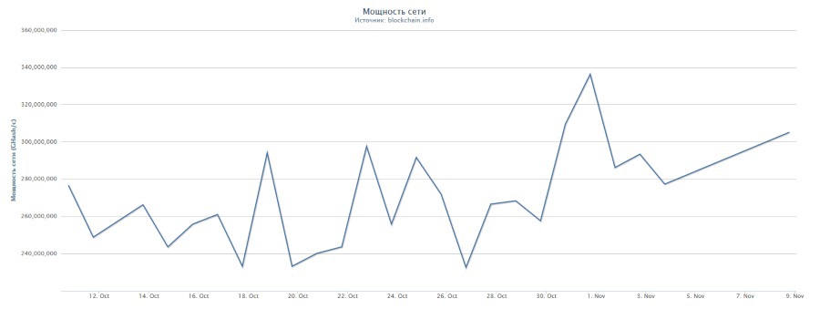 Пожар почти полностью уничтожил Bitcoin ферму мощностью в 5 МВт