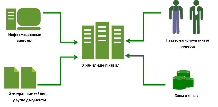 Процесс 11. BRMS системы. Процесс постоянных изменений. Репозиторий процессов в компании. Информационные продажи это.