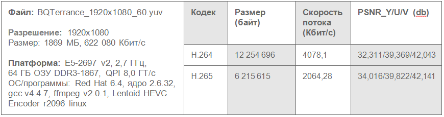 H.265 HEVC. Оптимизация под архитектуру Intel