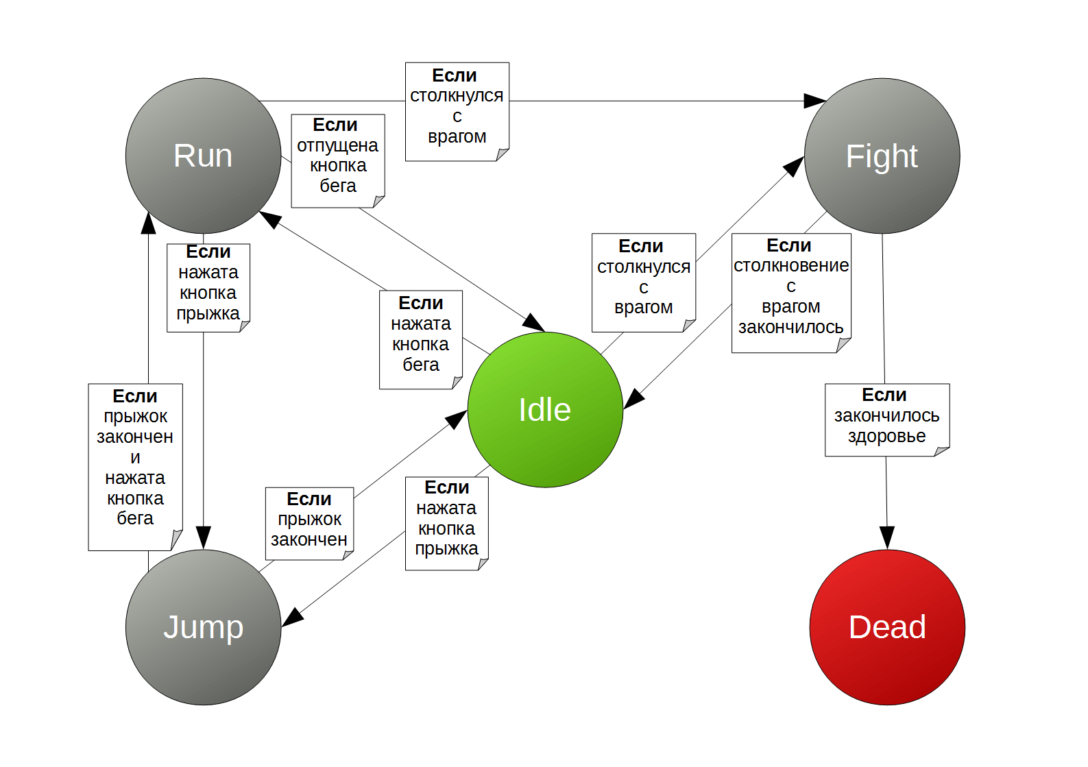 Scripts machine. State Machine. Finite State Machine. Машинка для Unity. Конечные автоматы Unity.