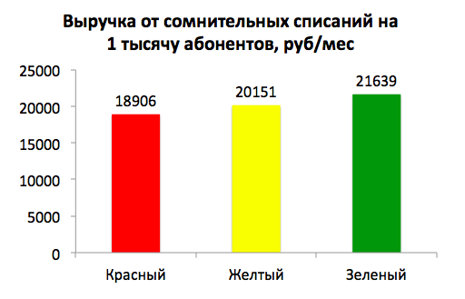 Доходы операторов связи. Тысячи абонентов.