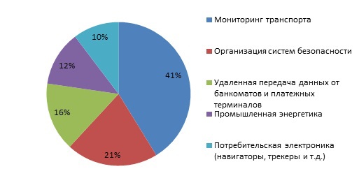 Современное состояние М2М (machine to machine) систем