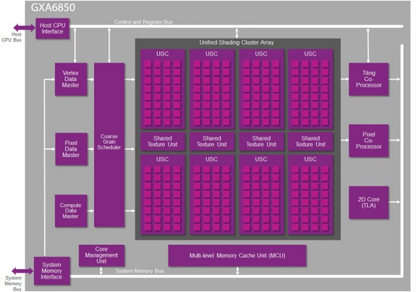 Apple A8X PowerVR GX6850