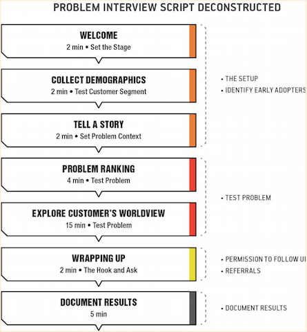 Problem Interview