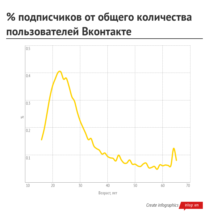 Кто подписан на Хабрахабр? - 5