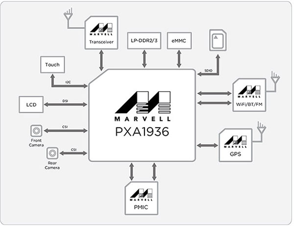 Смартфоны и планшеты на базе PXA1936 начнут появляться на рынке начале 2015 года