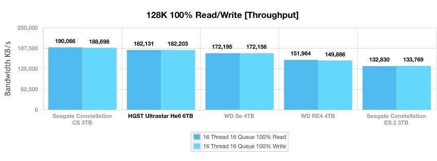 Ultrastar Не6 — первый в мире гелиевый HDD емкостью 6 ТБ - 21