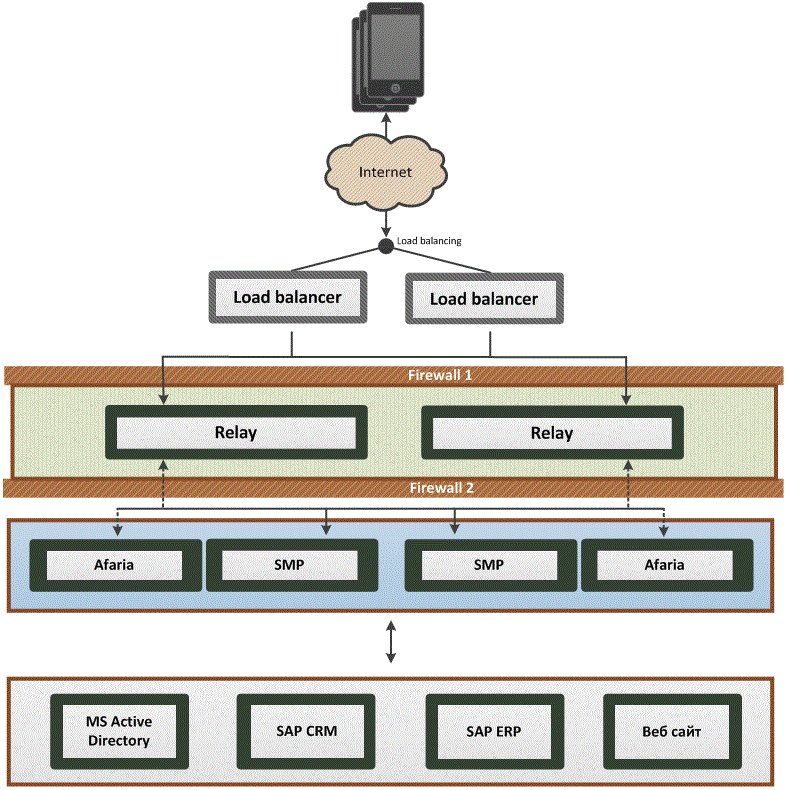 Web balancer. Afaria DB.