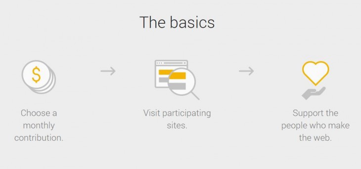 Google запускает Contributor, краудфандинговый сервис для поддержки издателей - 2