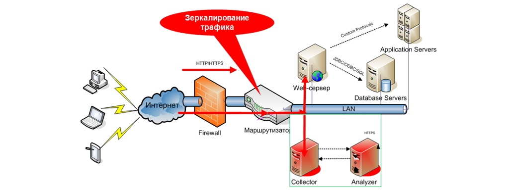 Зеркалирование. Зеркалирование трафика. Зеркалирование серверов. Схема зеркалирования трафика. Аппаратное зеркалирование трафика.