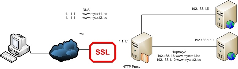 Разбираем методы проксирования на основе HAProxy - 3