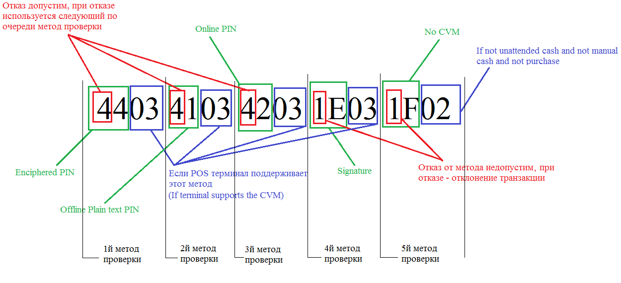 PIN-код при оплате картой — точки над i - 2