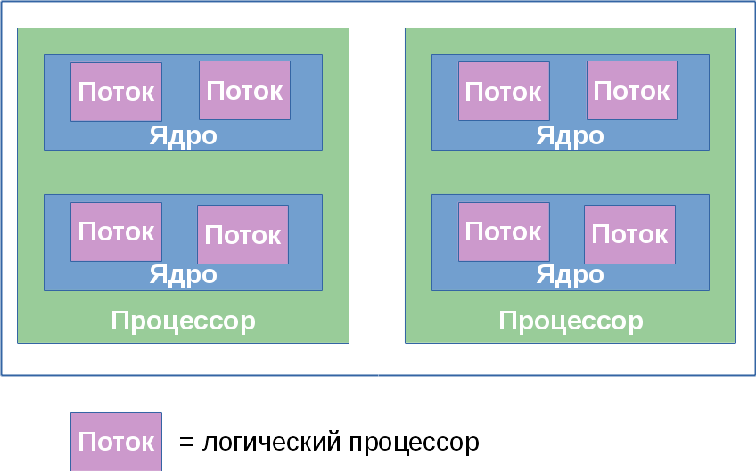 Многоядерный процессор схема