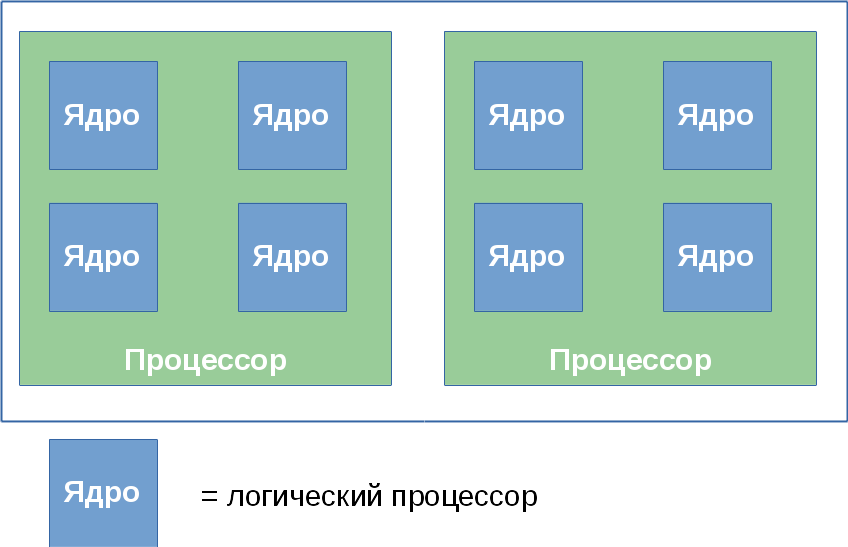 Потоки процессора. Ядро процессора. Многоядерные процессоры. Схема ядра процессора.