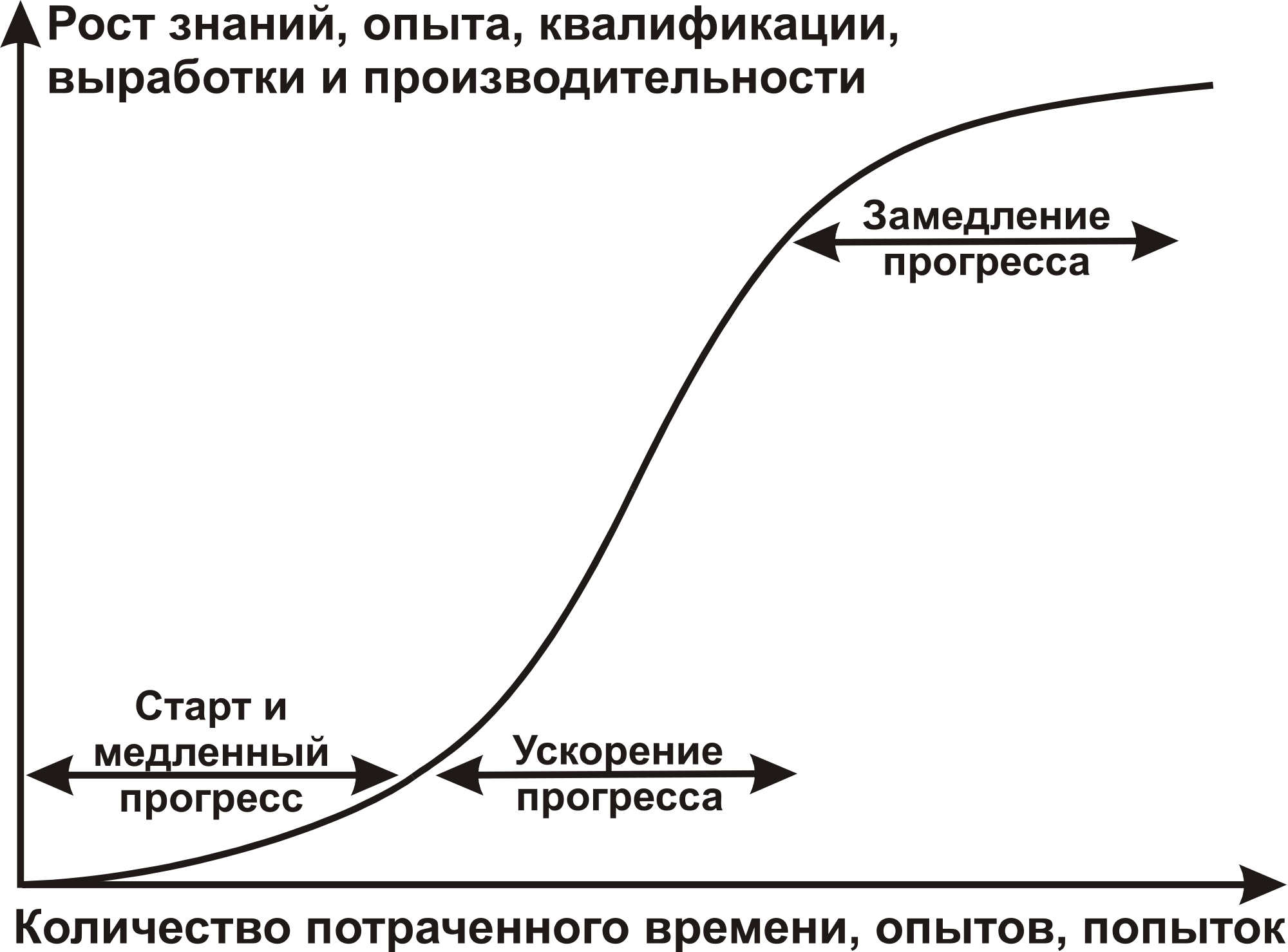 Кривая изучения. Кривая обучения. Кривая развития навыков. Кривая обучаемости график. Кривая знаний и опыта.