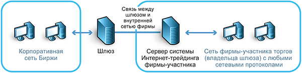 Между данным элементов и. Шлюз на схеме сети. Сетевой шлюз схема. Сетевые компоненты. Шлюз.. Схема работы сетевого шлюза.