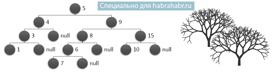 Деревья c реализация. Генеалогическое дерево c#. Двоичное дерево c#. Реализация дерева. Binary Tree.