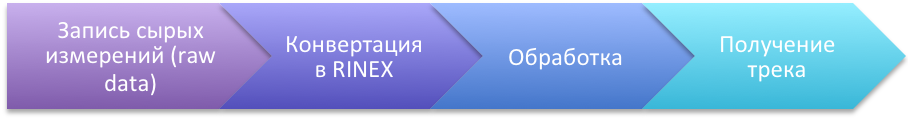 RTKLib – Сантиметровая точность GPS-ГЛОНАСС в пост-обработке - 1