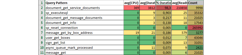 Аналитический отчёт по трейсу Microsoft SQL Server - 18