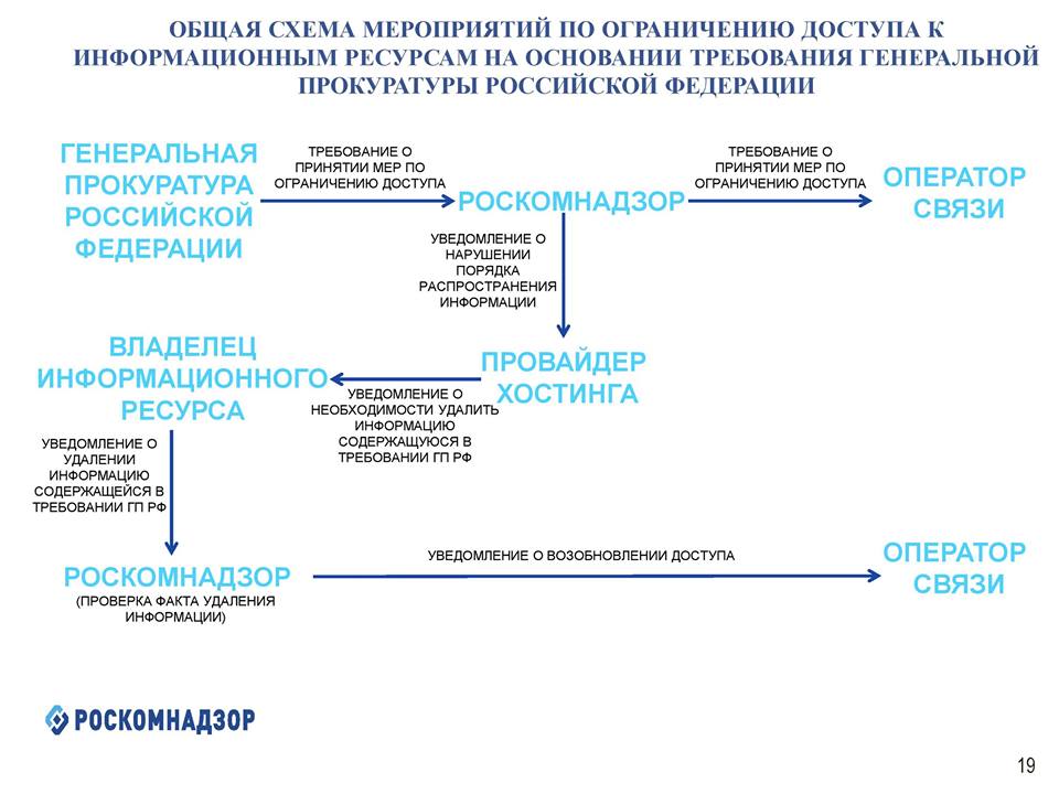 Роскомнадзор новые уведомления. Роскомнадзор схема.