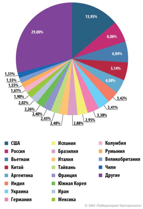 США   лидер по распространению спама