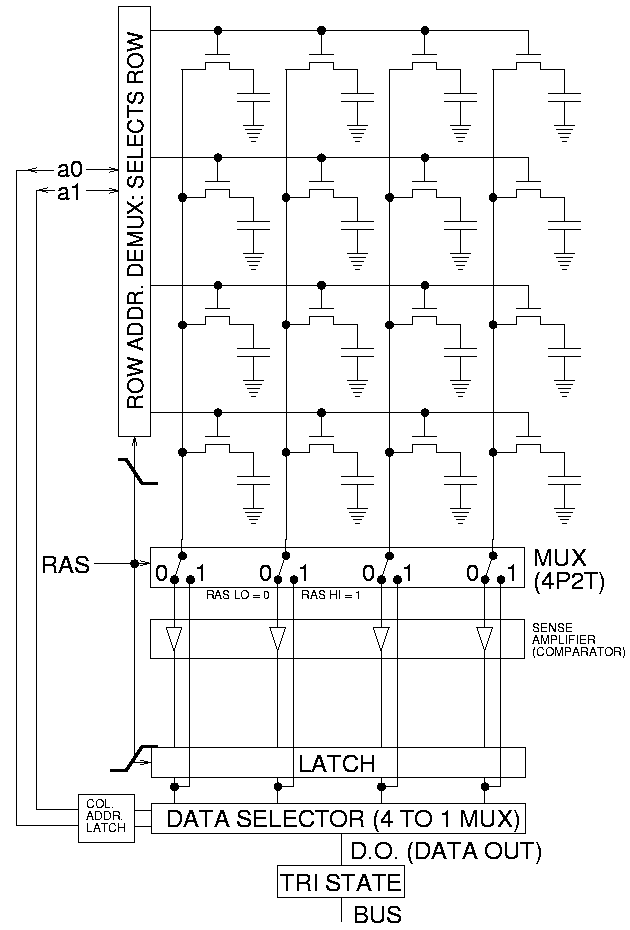 dram structure