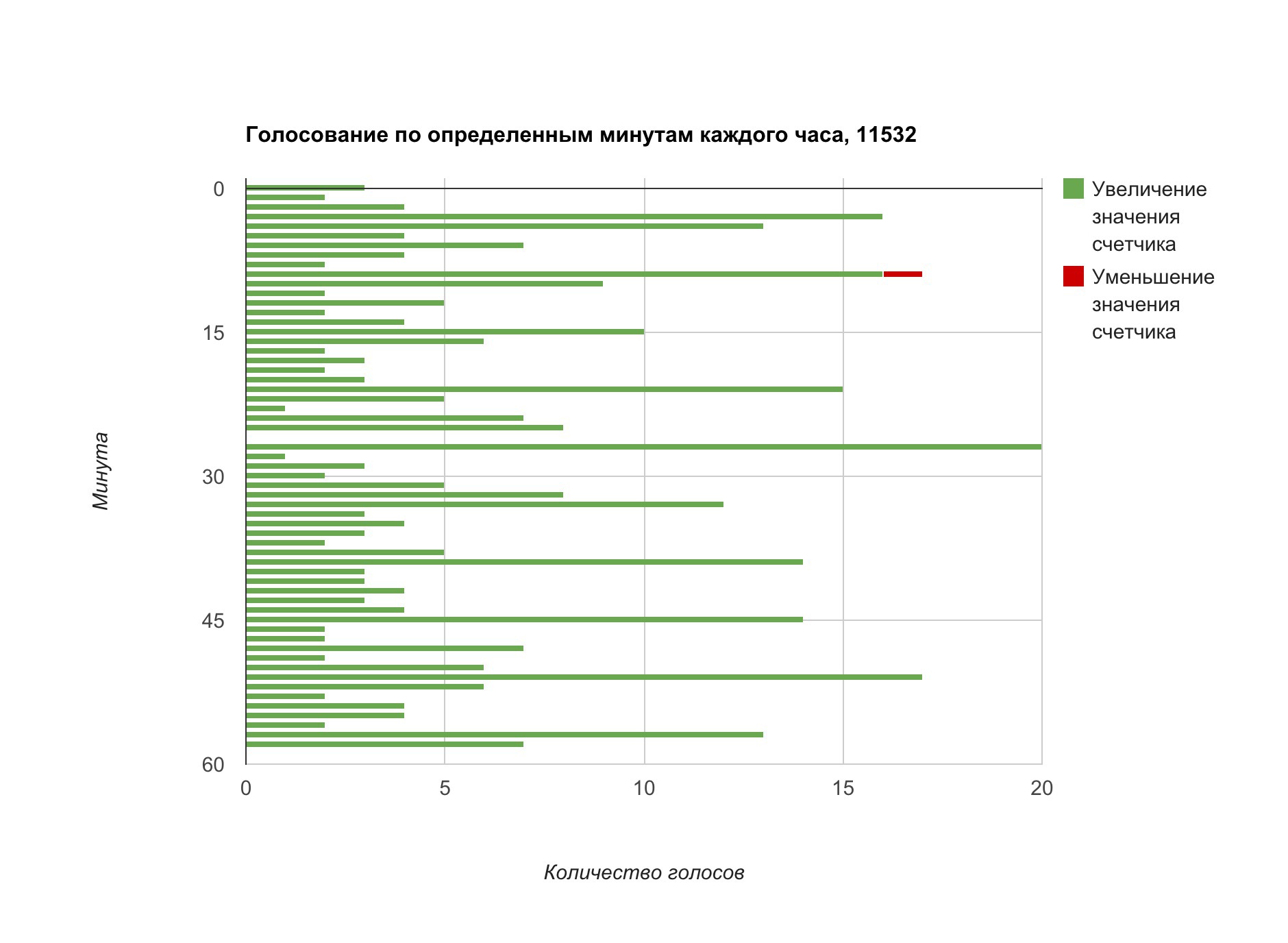 Проценты опроса. Электронное голосование статистика. Статистика электронного голосования в России. Мировая статистика голосования. Примеры статистик голосования.