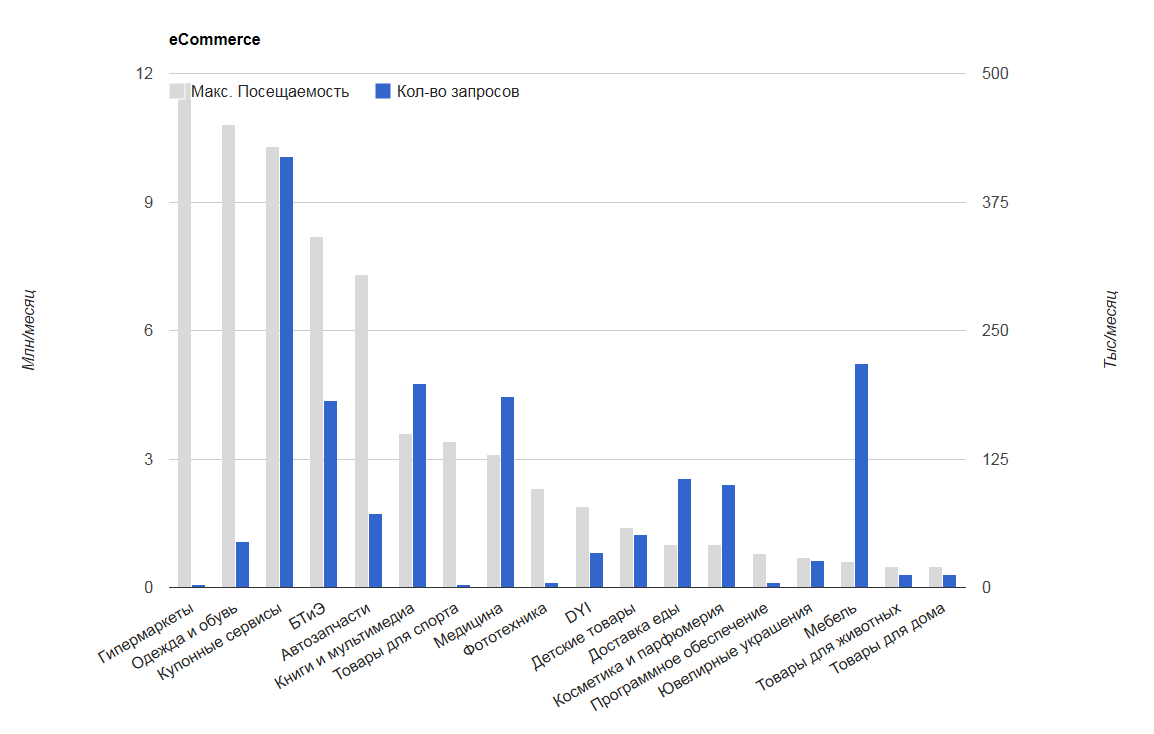 Крупные получатели трафика и пользовательский интерес по секторам российского eCommerce - 1