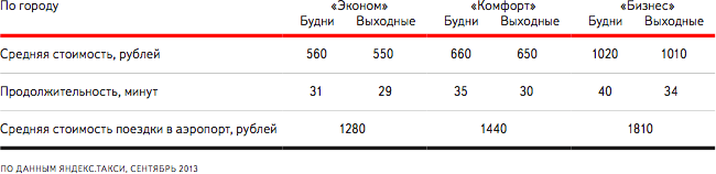 Снижение цены посадки в GetTaxi оказалось повышением тарифов и снижением комиссии водителей? - 2