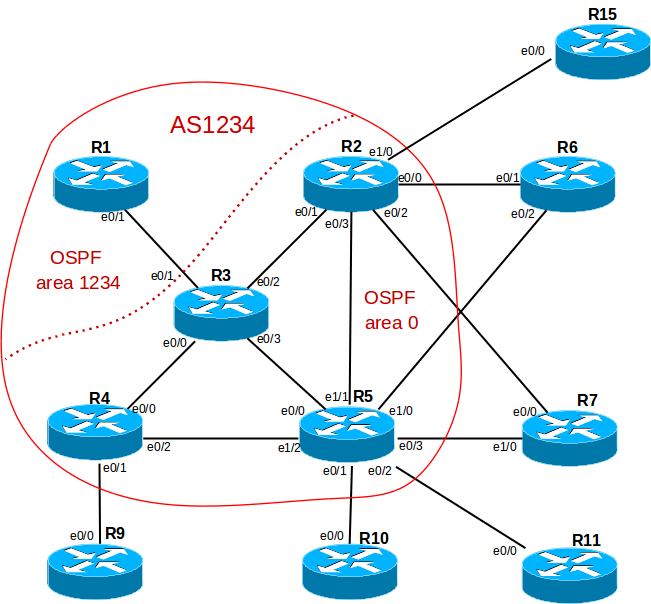 Сети осу. Cisco построение сетей. Схема OSPF. Схема домашней сети Cisco. Автономная система сети.