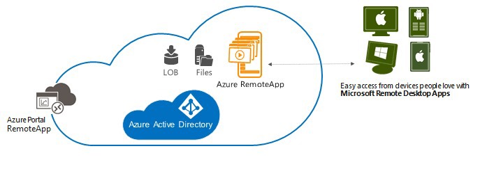 Azure RemoteApp выходит из бета-тестирования - 2