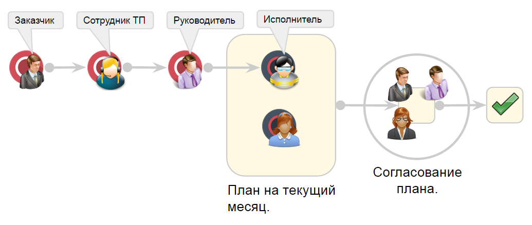 Текущее планирование это. Текущий план. Текущее планирование. Текущее планирование пример. Схема текущего планирования.