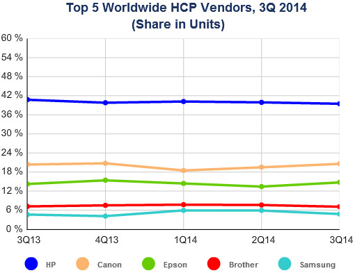 В третьем квартале 2014 года было продано 27,5 млн принтеров, МФУ и копиров