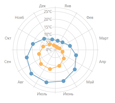 Как мы делали полярный график в DevExtreme - 10