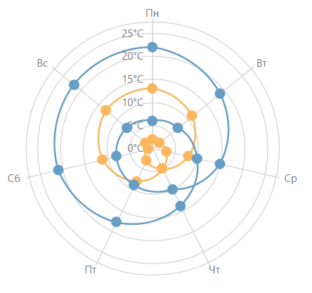 Как мы делали полярный график в DevExtreme - 11