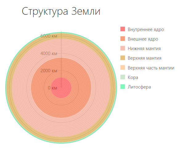 Как мы делали полярный график в DevExtreme - 12